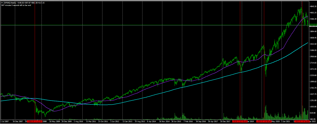 S&P500 index, USA tőzsde részvényeinek vásárlása, akciós tőzsde tanfolyam.